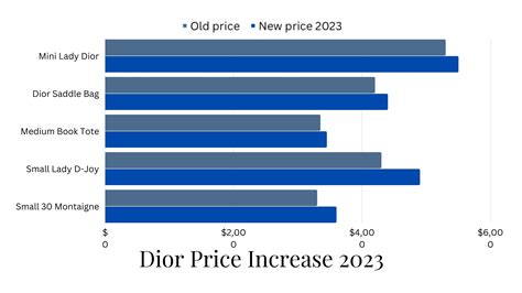 dior price increase 2022 australia|dior price increase 2023.